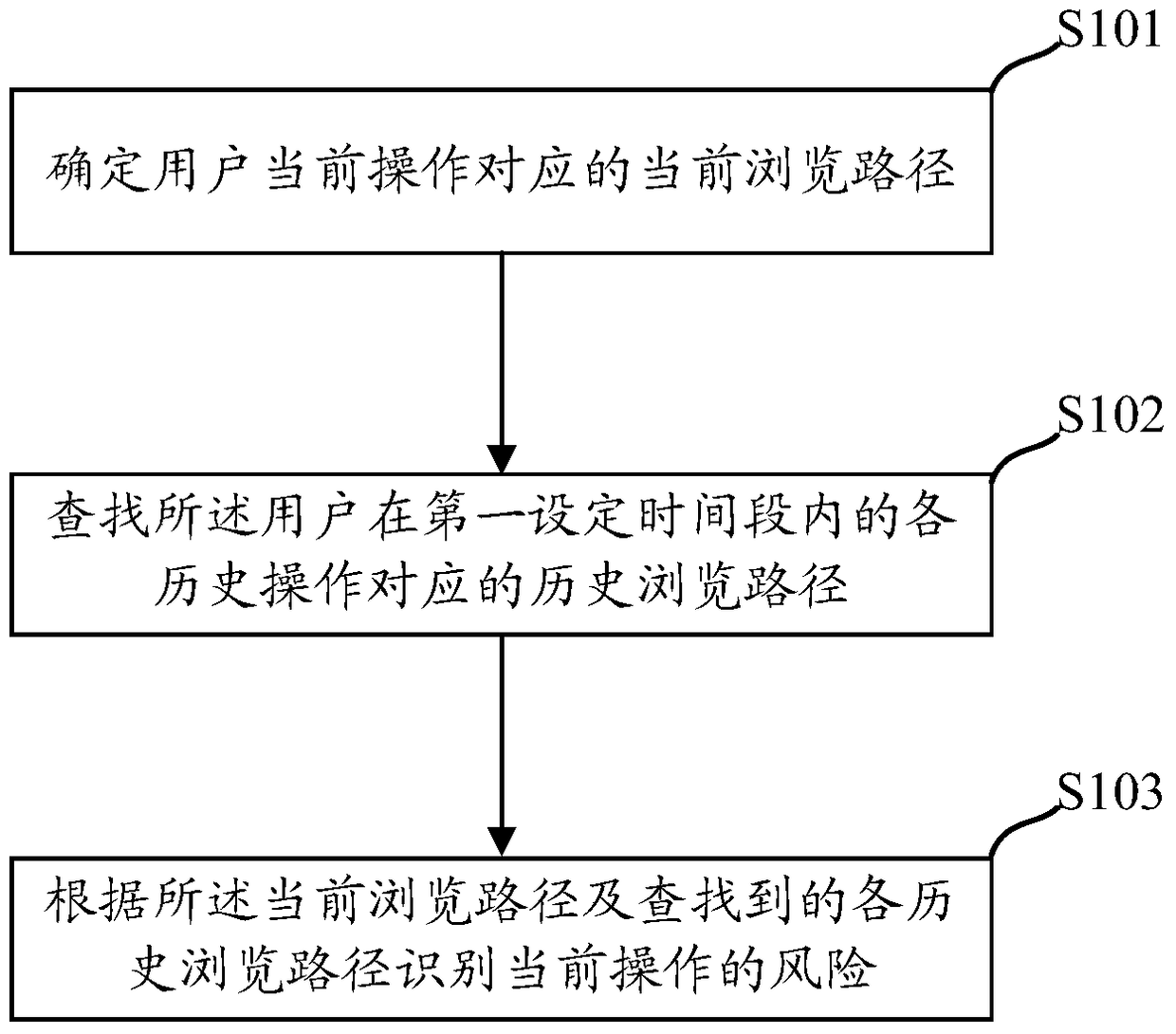 Method and device for identifying online operation risks