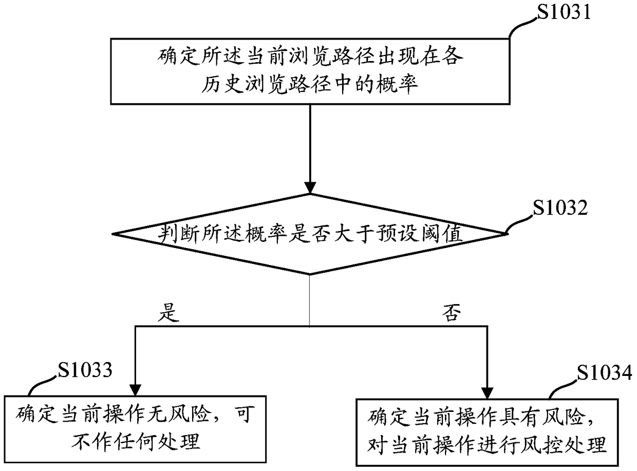 Method and device for identifying online operation risks