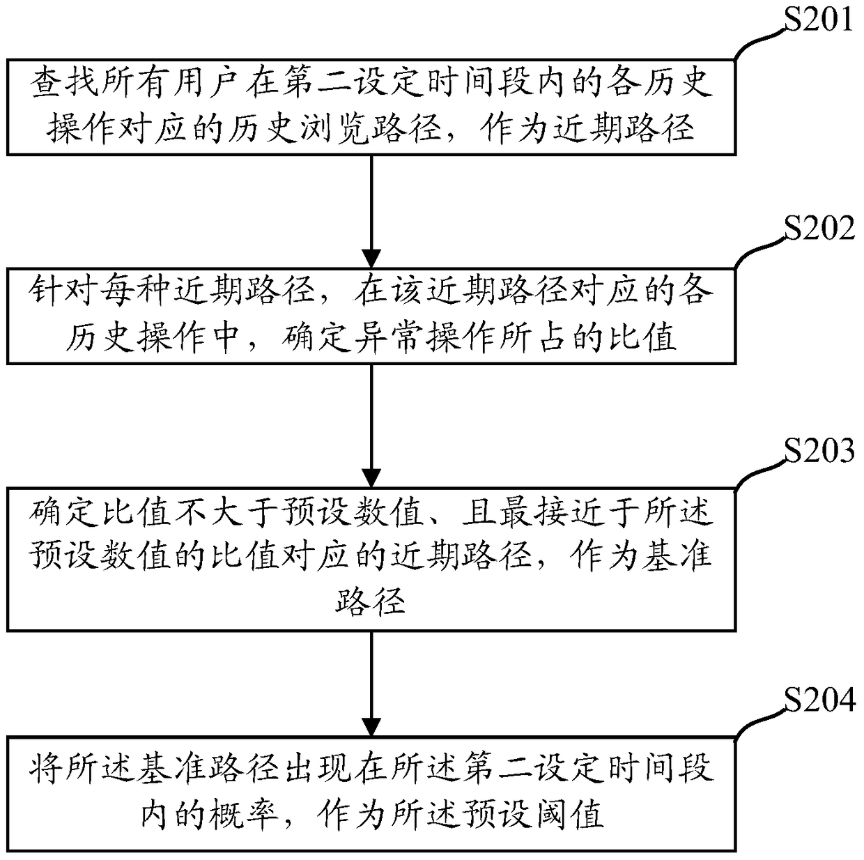 Method and device for identifying online operation risks