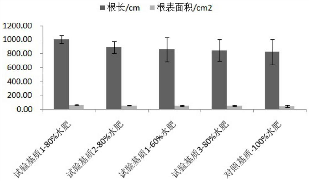 A compound substrate of organic waste suitable for protected cultivation of small watermelons