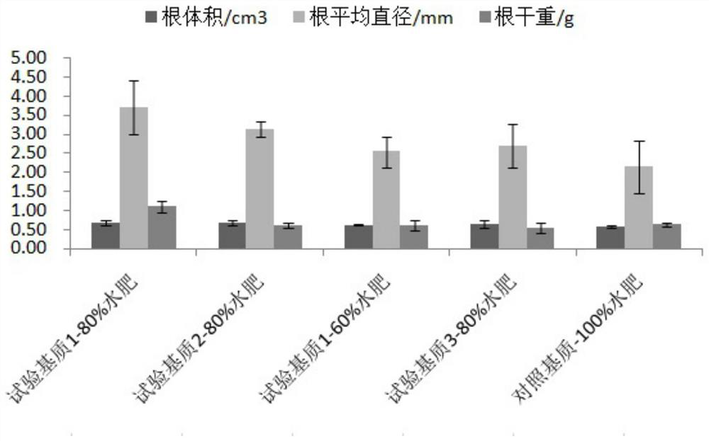 A compound substrate of organic waste suitable for protected cultivation of small watermelons