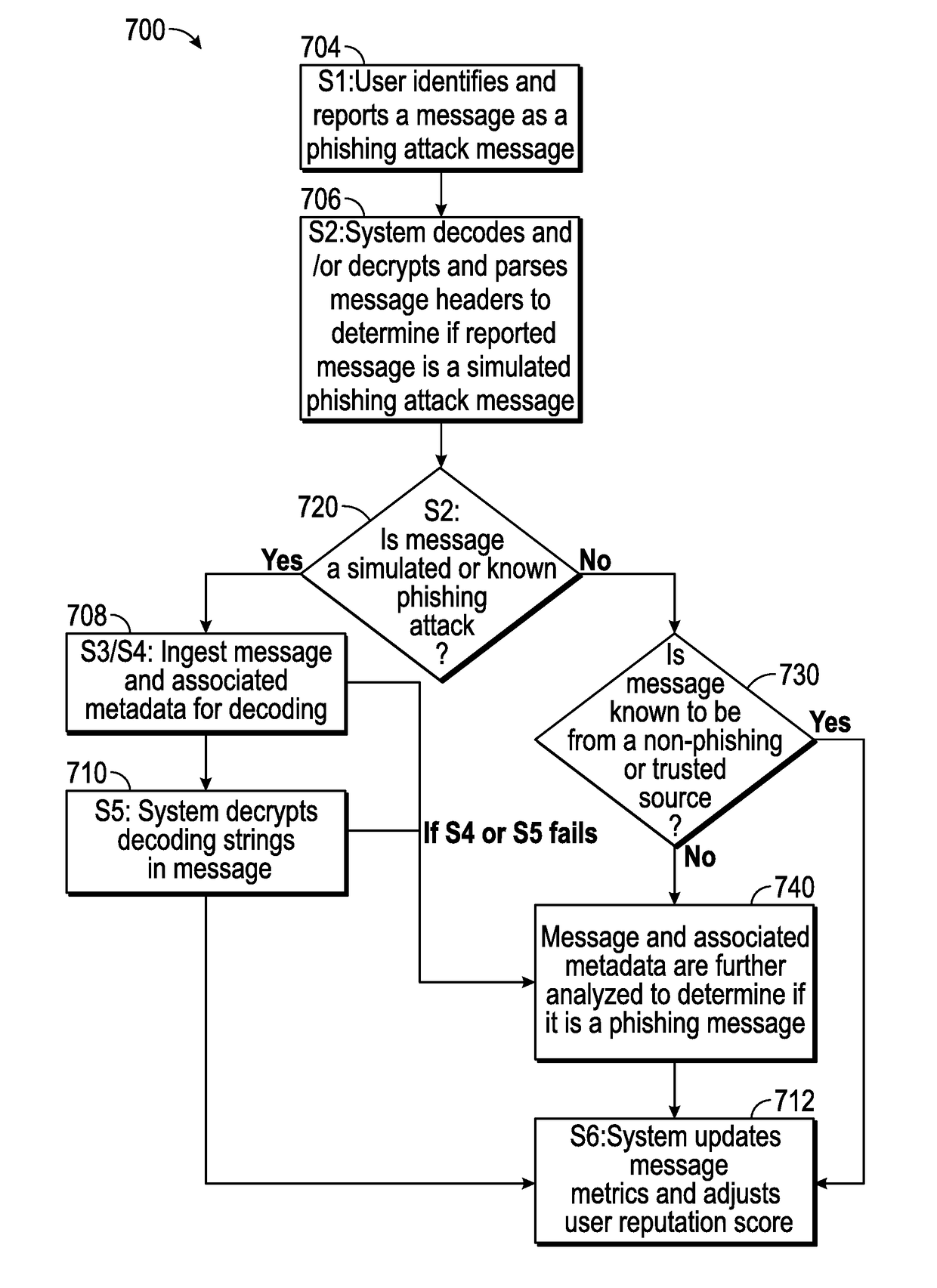 Suspicious message processing and incident response