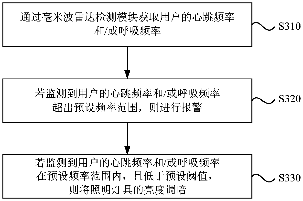 Lighting fixture and control method thereof