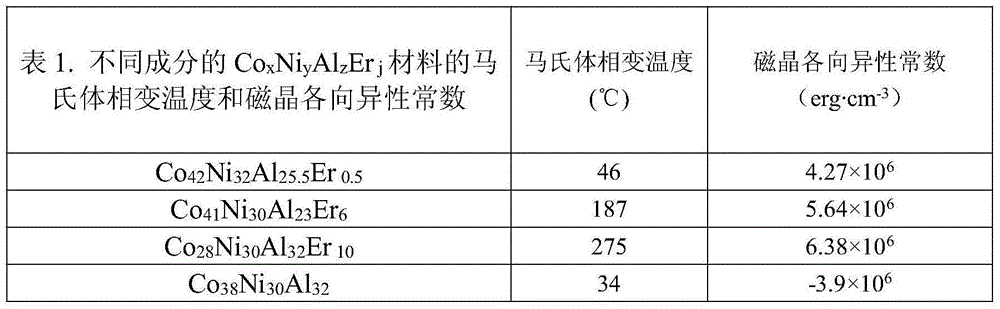 Rare earth magnetic material with high magnetocrystalline anisotropy and large magnetic strain and preparation method thereof