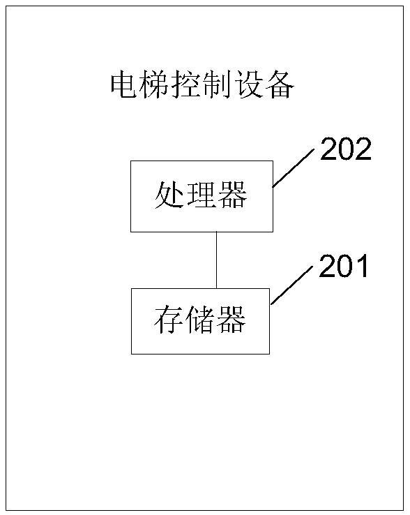 Verification method, elevator control equipment and elevator peripheral equipment