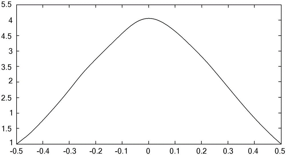 A method and device for obtaining metamaterial refractive index distribution