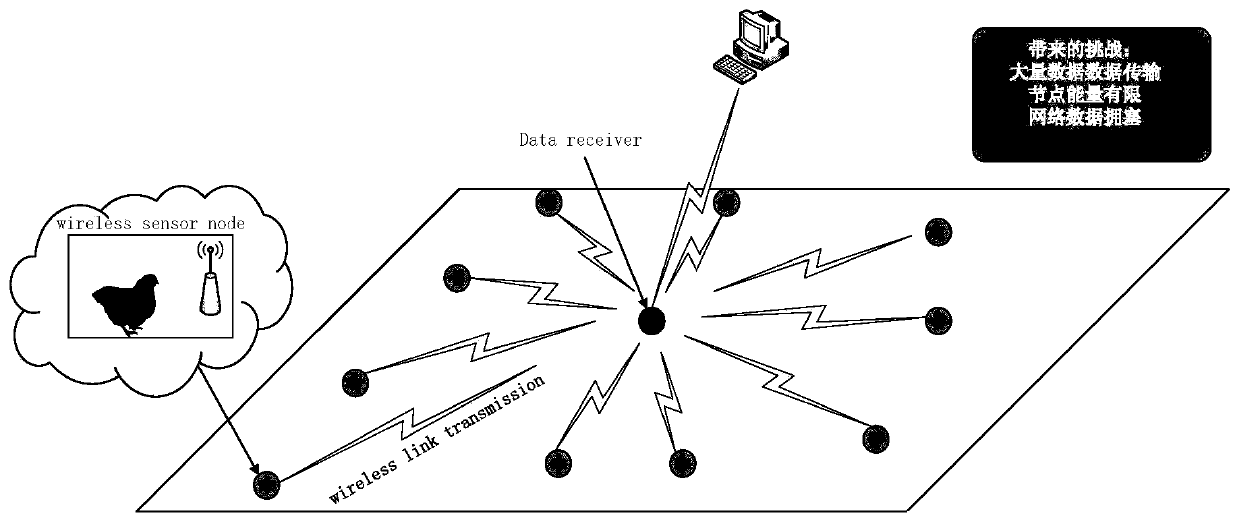 Sending rate adjusting method of poultry farming monitoring wireless sensor network based on environmental perception learning strategy