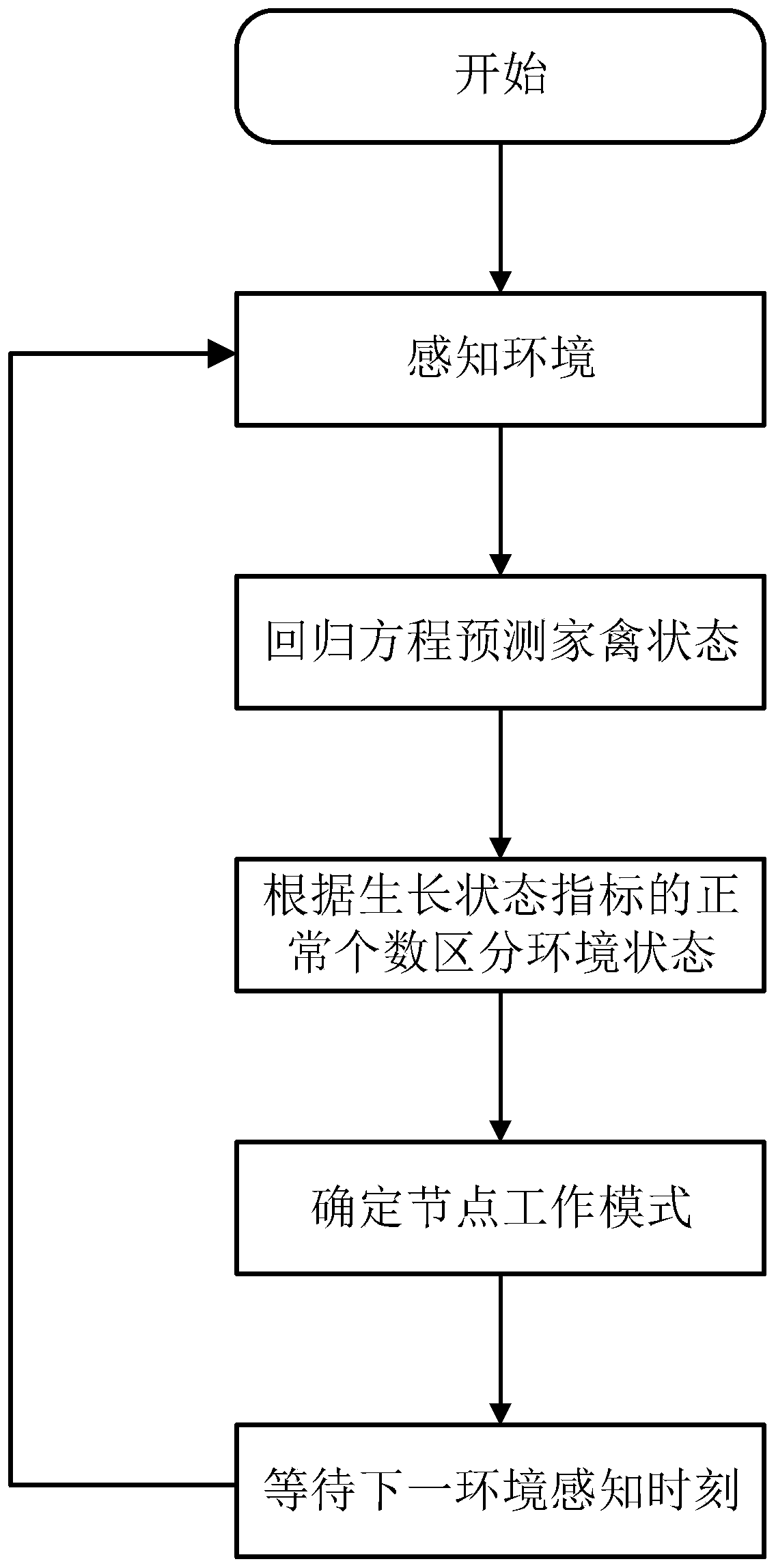 Sending rate adjusting method of poultry farming monitoring wireless sensor network based on environmental perception learning strategy