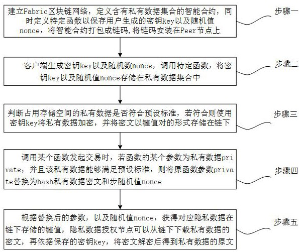 A privacy data protection method, electronic device and storage medium