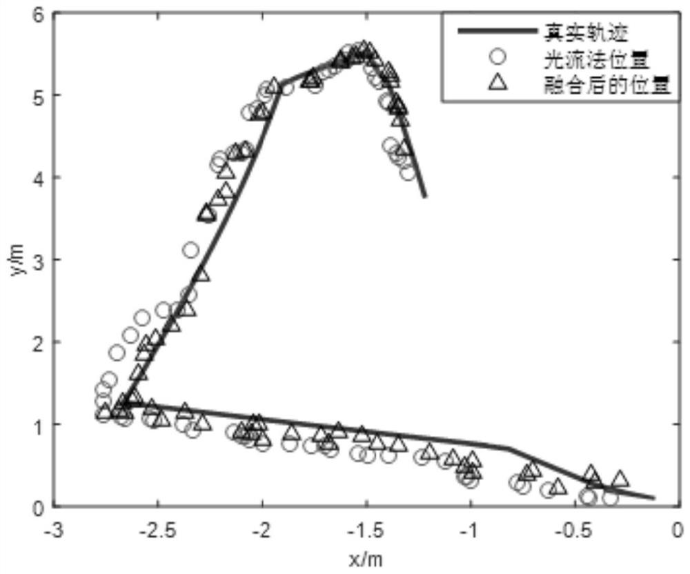 A positioning method of mobile robot based on visual odometry