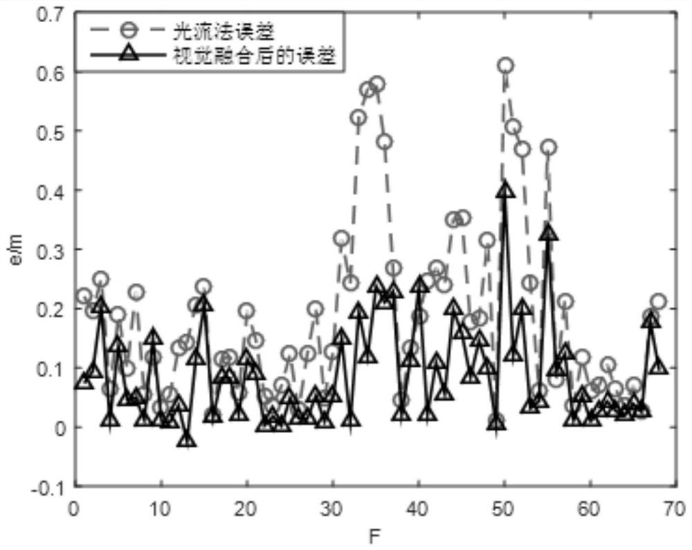 A positioning method of mobile robot based on visual odometry