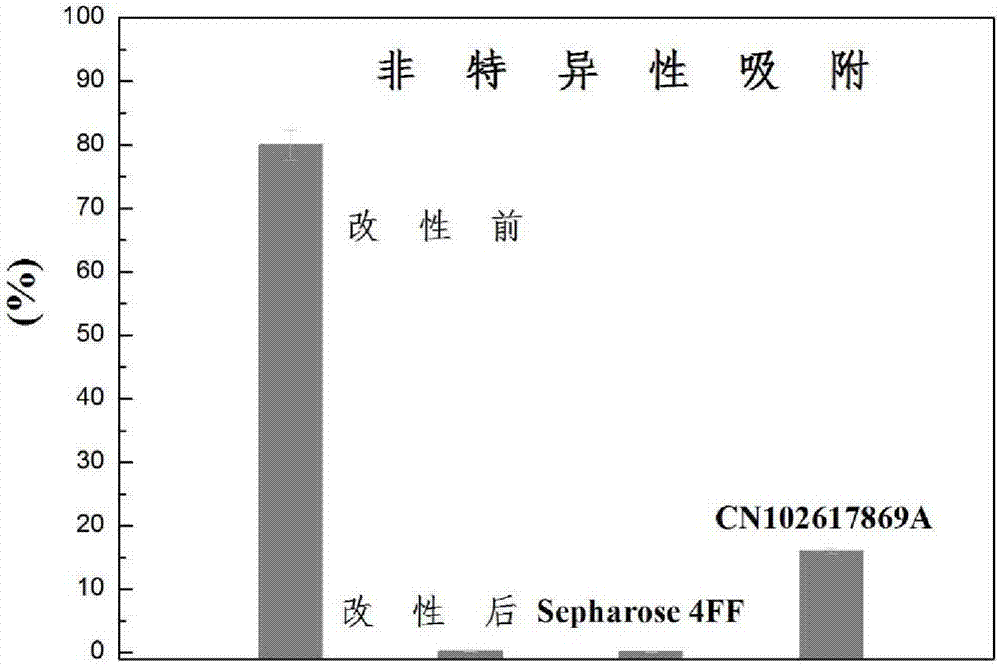 A hydrophilic modification method for polyglycidyl methacrylates or copolymers thereof and materials obtained by modification