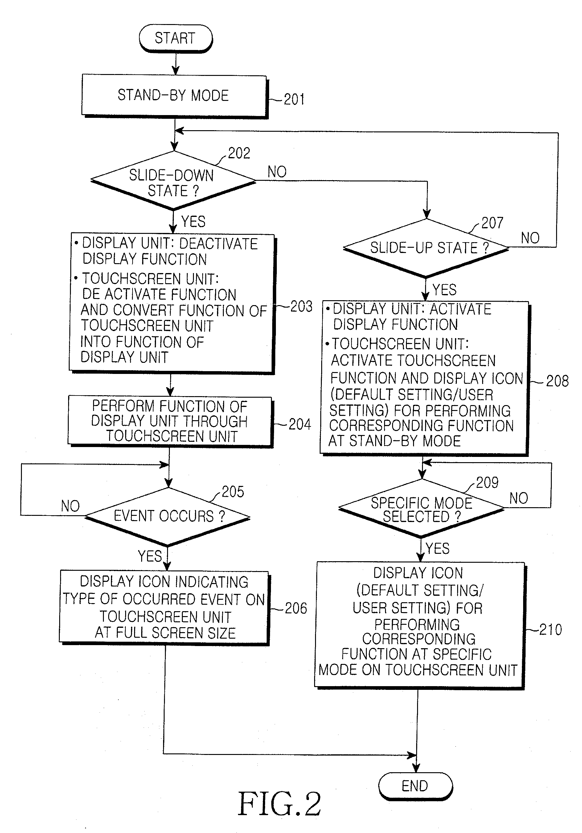 Apparatus and method for controlling a touchscreen in a wireless terminal