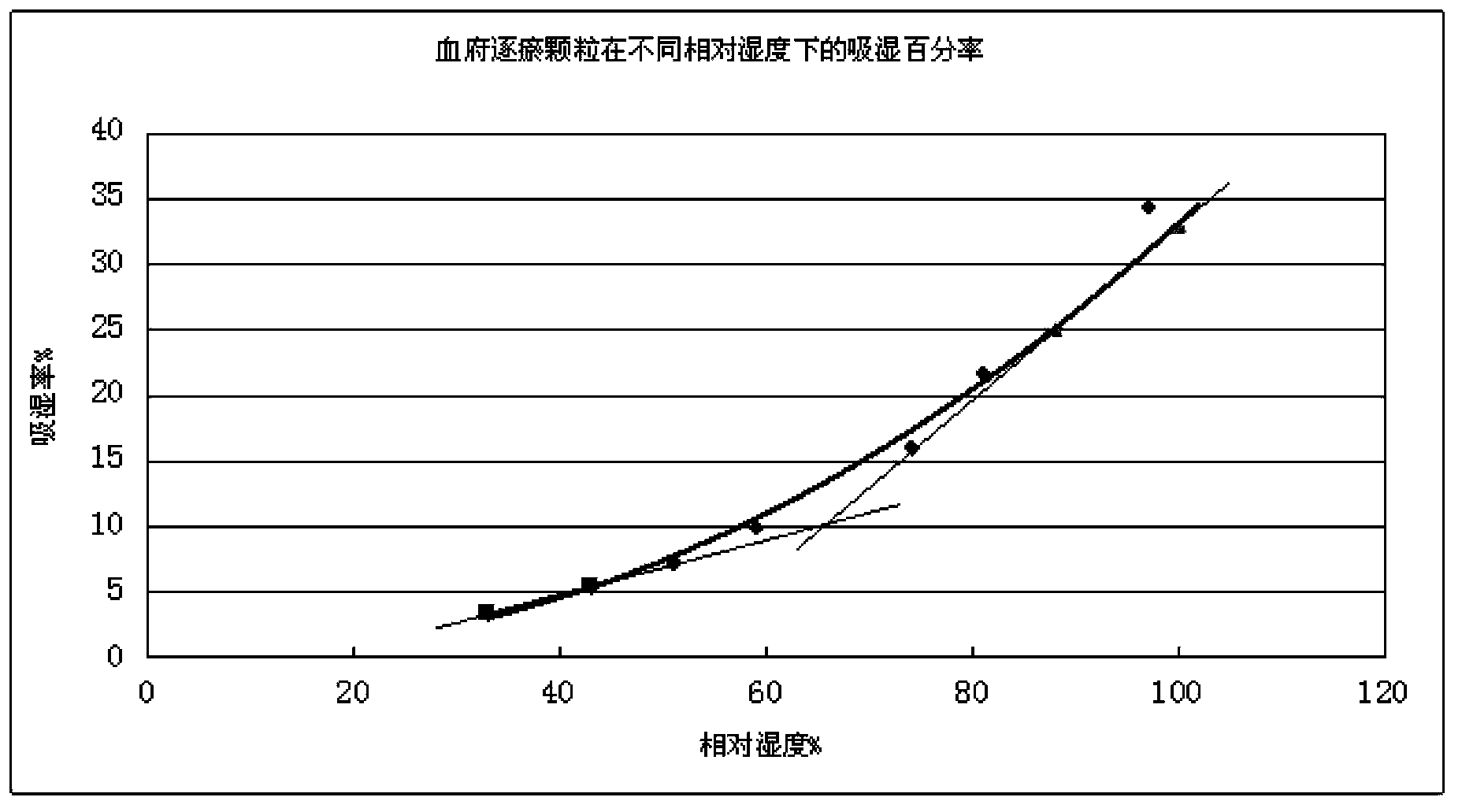 Blood stasis removing particles and preparation method thereof