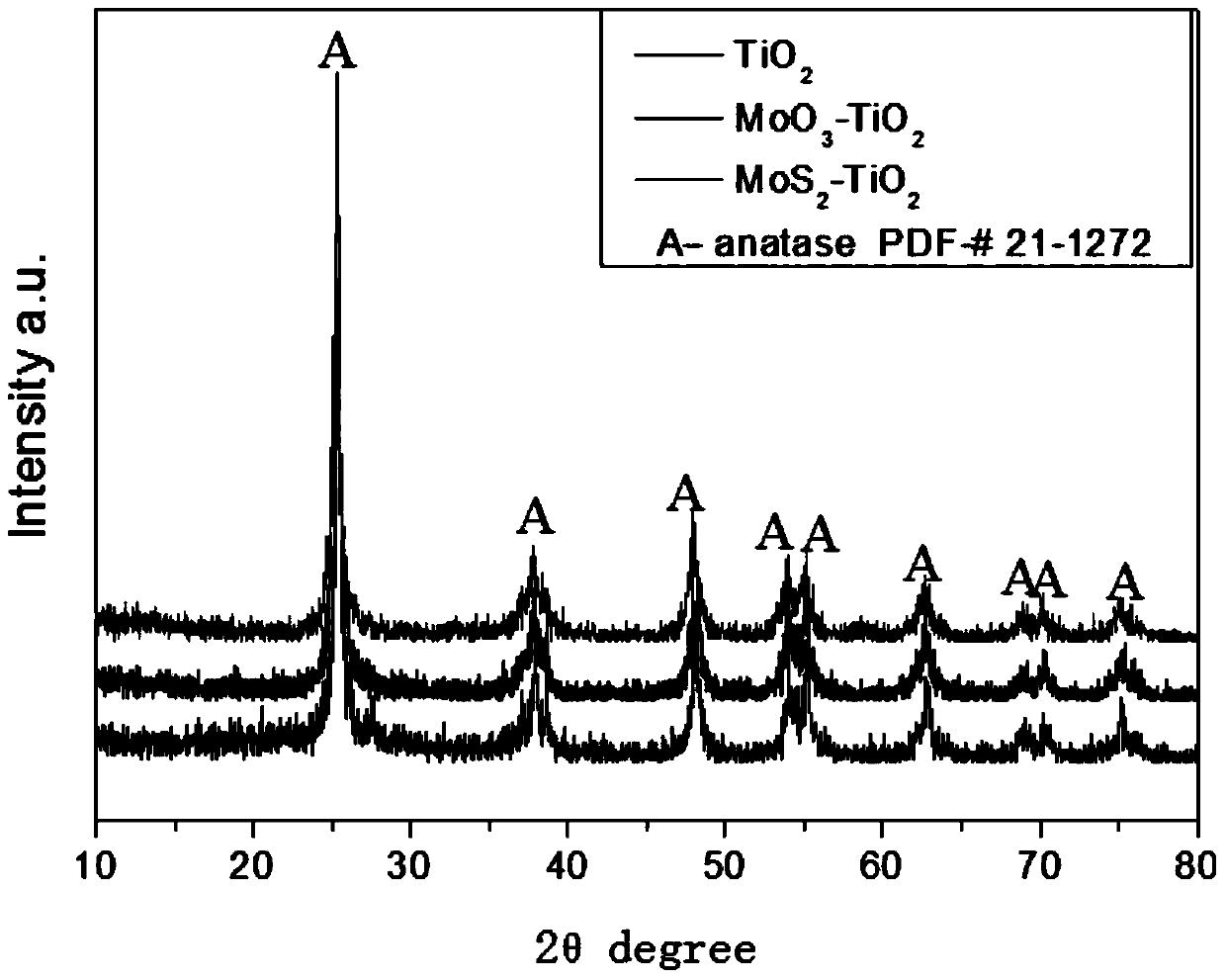 Few-layer MoS2 uniform modified multi-stage structure TiO2 photocatalyst and preparation method thereof