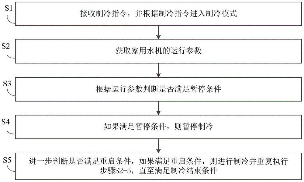 Refrigeration control method and device for household water machine