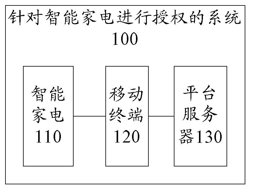 Method, system and device for authorization aiming at intelligent household electrical appliance