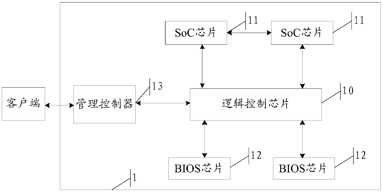 A control method and node server