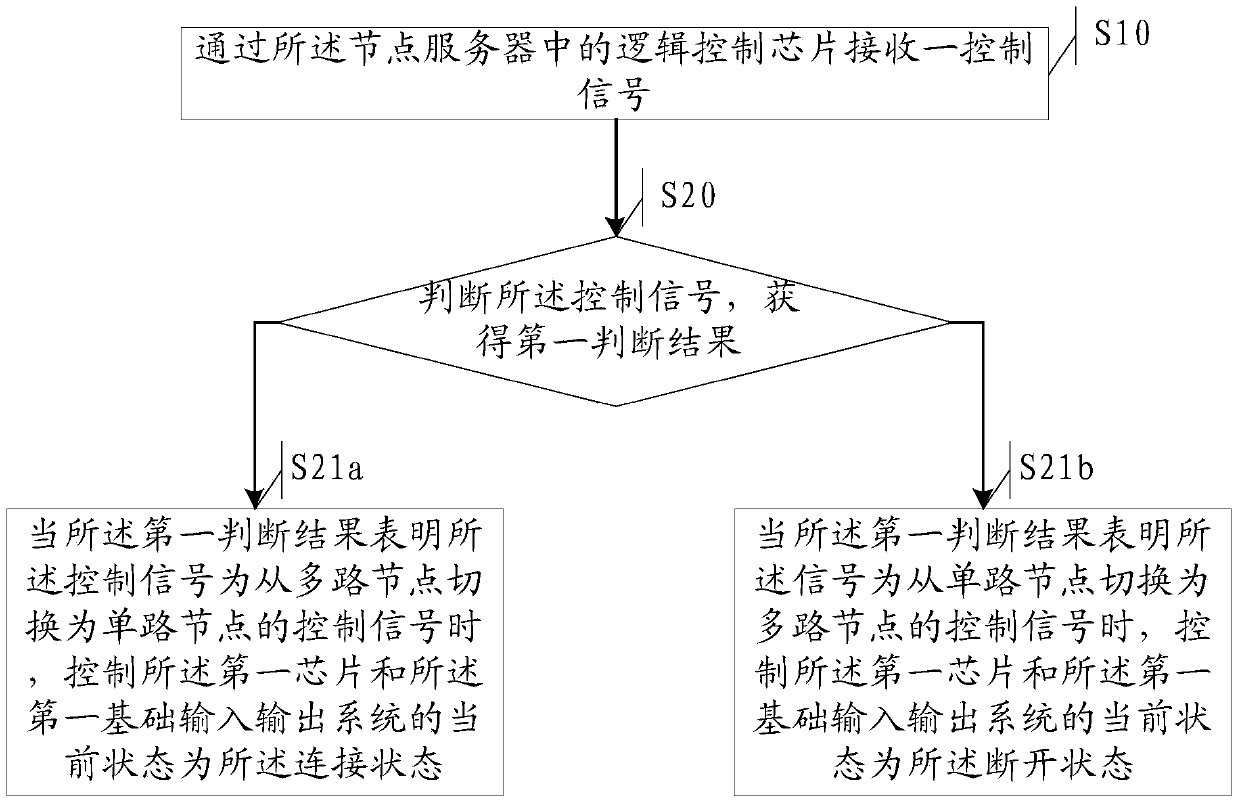 A control method and node server