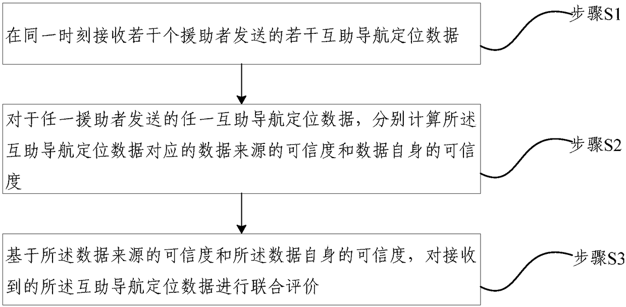 Evaluation method and system for mutual assistance navigation positioning data confidence level