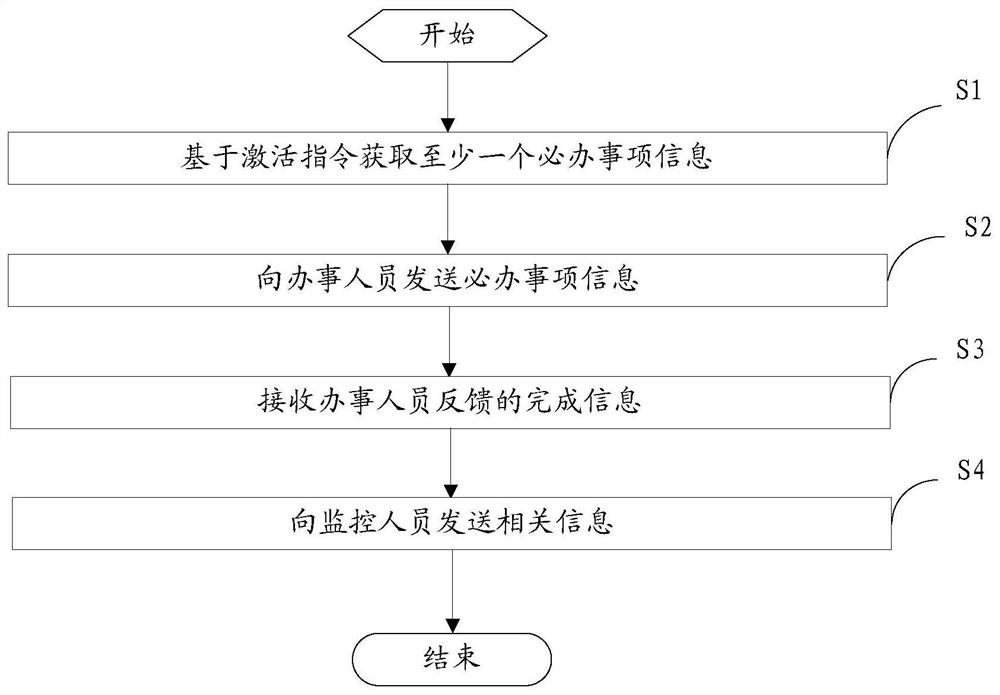 Information publishing method and device for must-do item information and electronic equipment