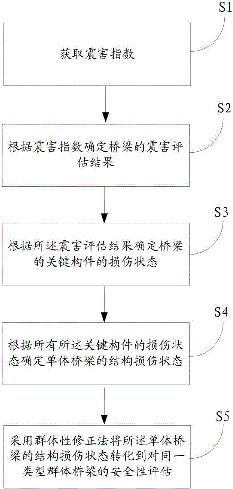 Bridge safety assessment method and system