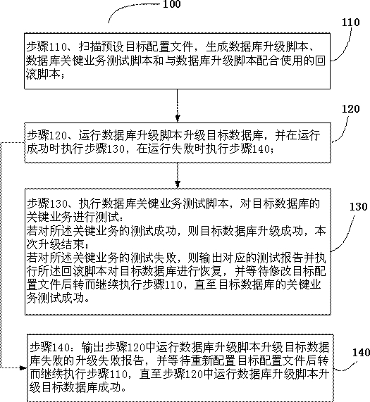 Database upgrading method and system