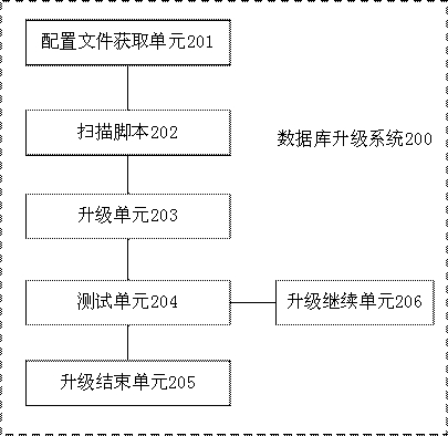 Database upgrading method and system