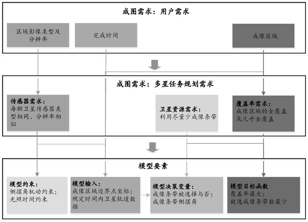 Regional mapping-oriented satellite imaging task planning method and system