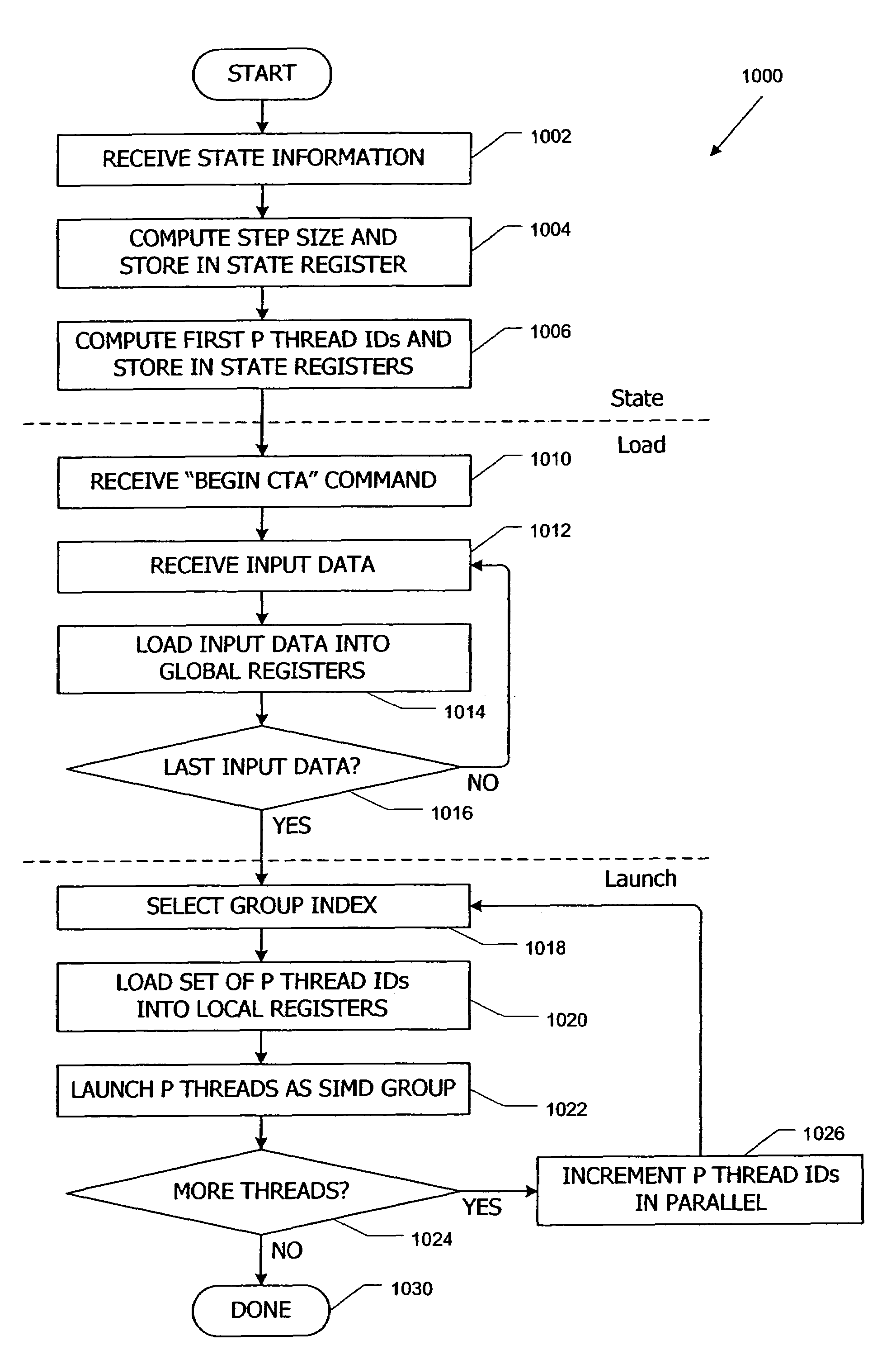 Parallel data processing systems and methods using cooperative thread arrays and SIMD instruction issue