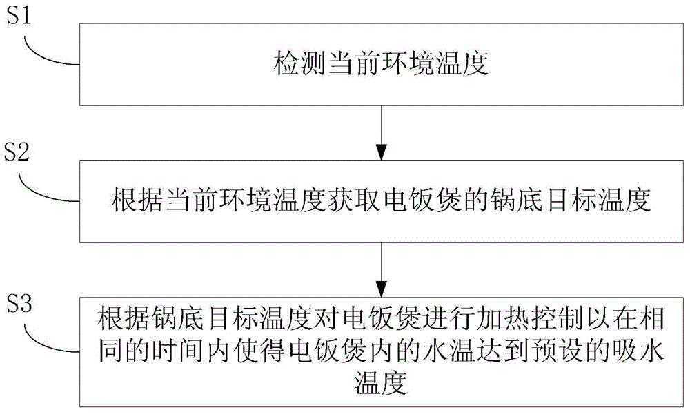 Electric rice cooker and control method and control apparatus for electric rice cooker in water absorption stage