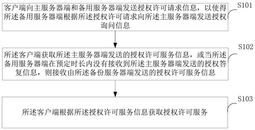 A control method, client and standby server of authorization service