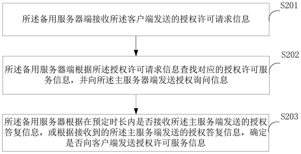 A control method, client and standby server of authorization service