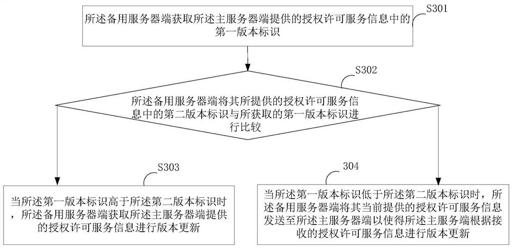 A control method, client and standby server of authorization service