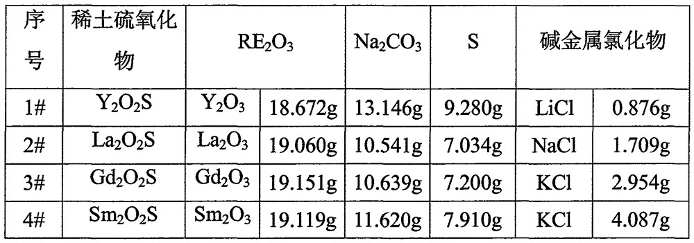 A kind of process method of preparing rare earth sulfur oxide with alkali metal chloride
