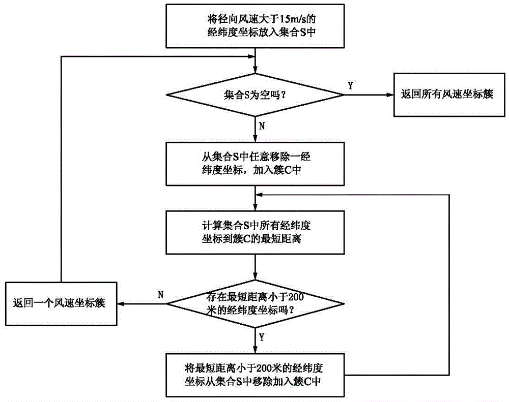 Query method for power grid equipment in high wind speed area based on Doppler radar radial wind speed