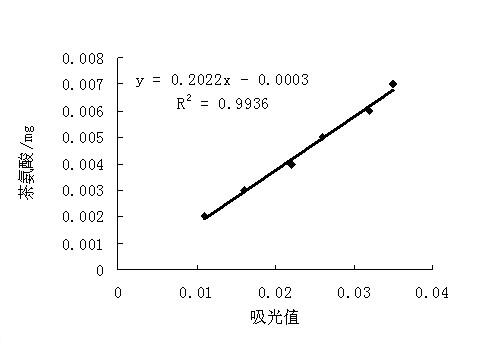 Quantitative measurement method for theanine