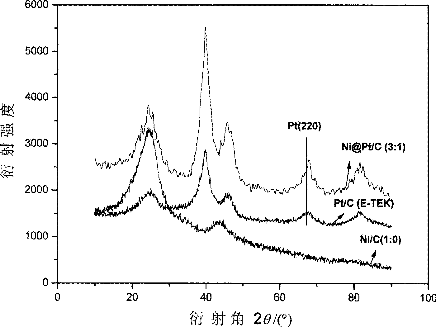 Preparation method of carbon supported core-shell Ni-Pt particles for direct methanol fuel cells