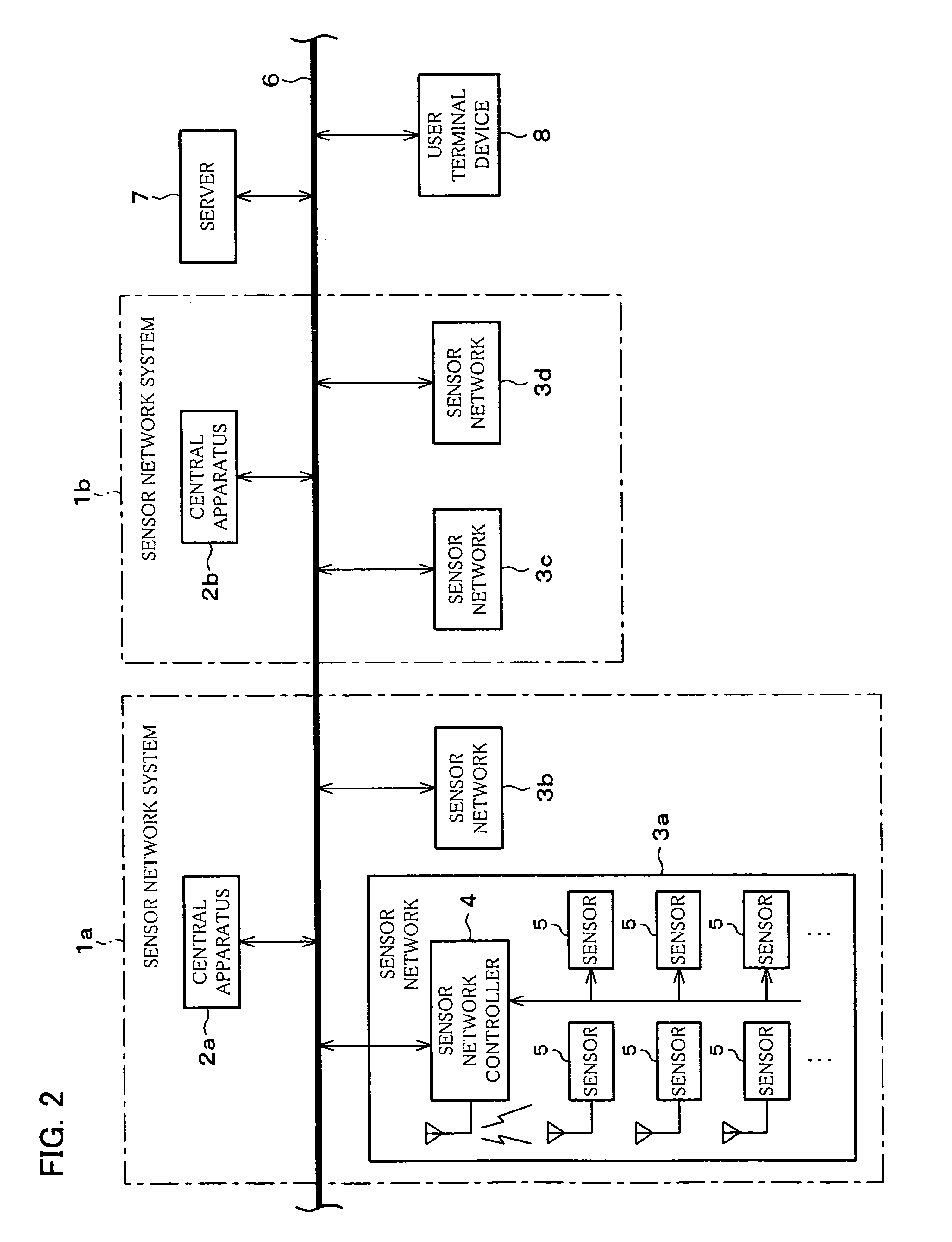 Sensor or networks with server and information processing system, method and program