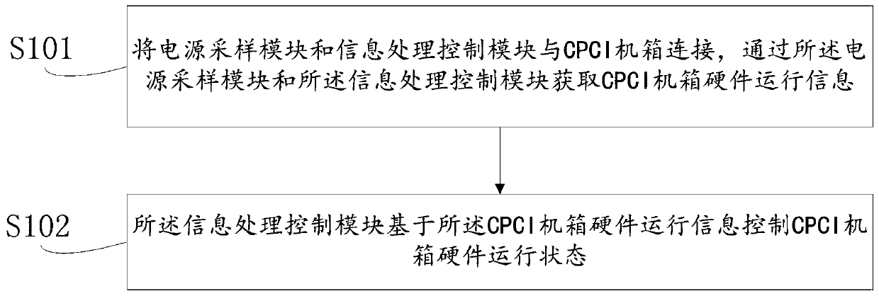 CPCI case monitoring method and device