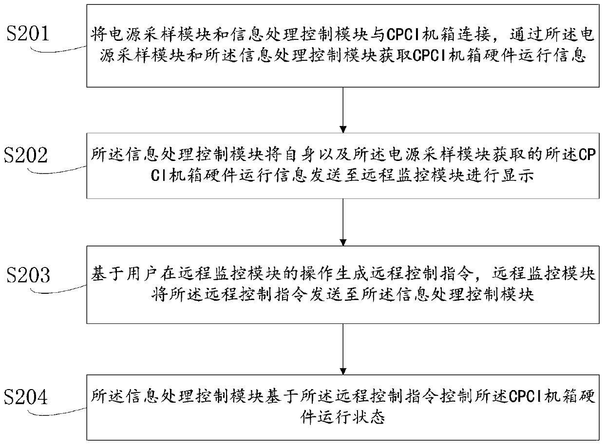 CPCI case monitoring method and device