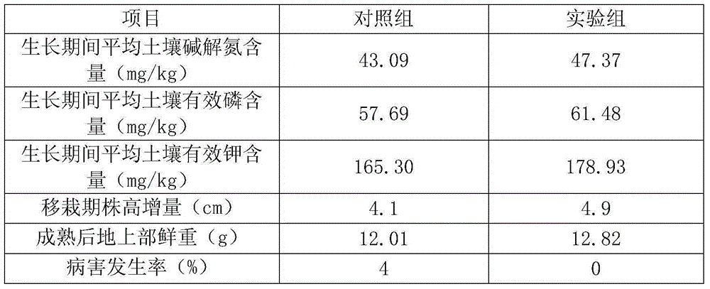 Nutrition additive for improving soil physical and chemical properties during seedling stage and preparation method of nutrition additive