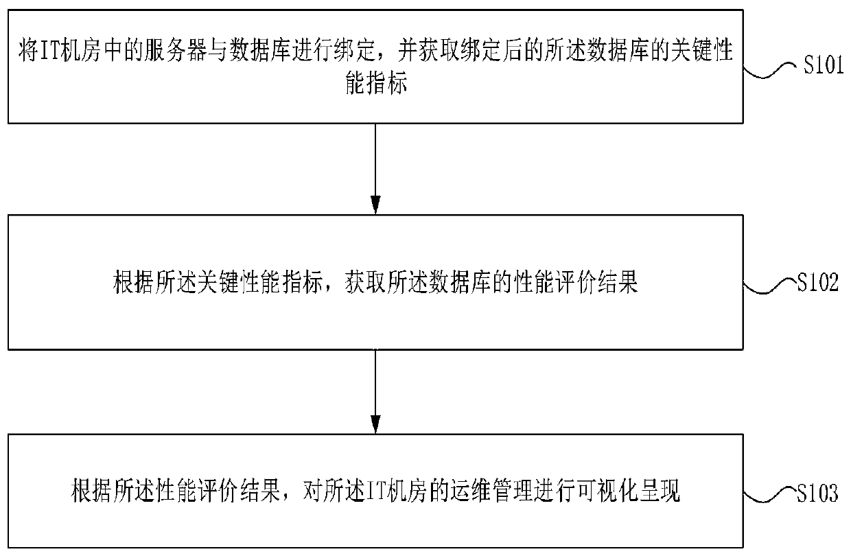 Integrated operation and maintenance management method and device for IT machine room