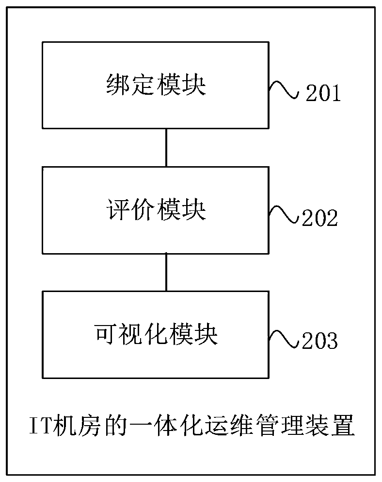 Integrated operation and maintenance management method and device for IT machine room