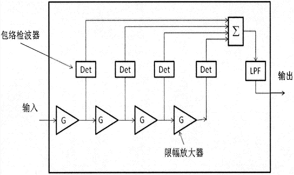 Wireless wakeup receiver for logarithmic power detector architecture based on bit sampling