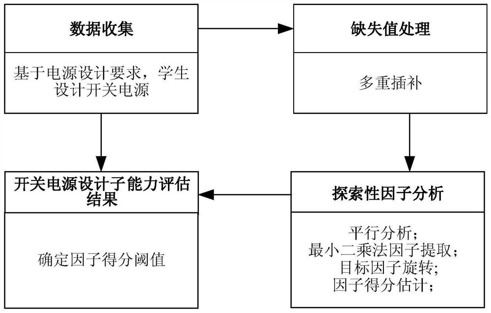 Power supply design capability measurement method based on exploratory factor analysis