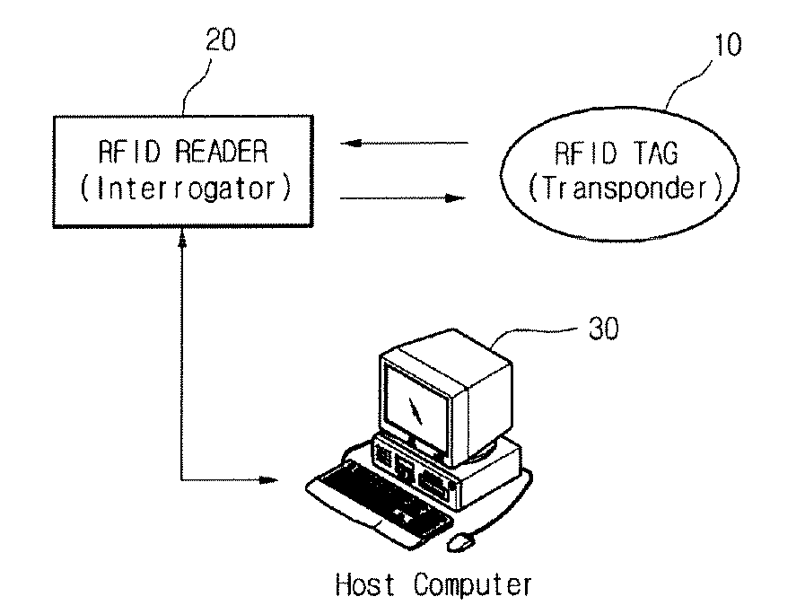 Apparatus and method for action control of RFID system