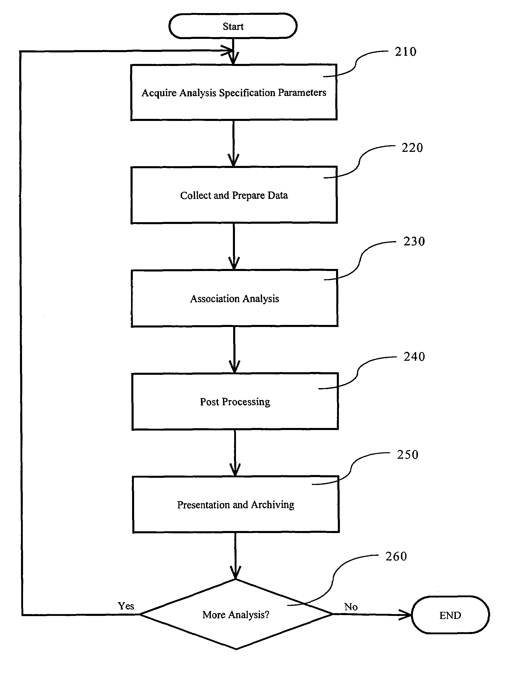 Method and system for researching sales effects of advertising using association analysis
