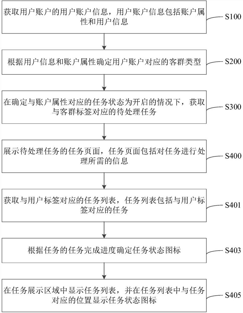 Task processing method and device, computer equipment and storage medium