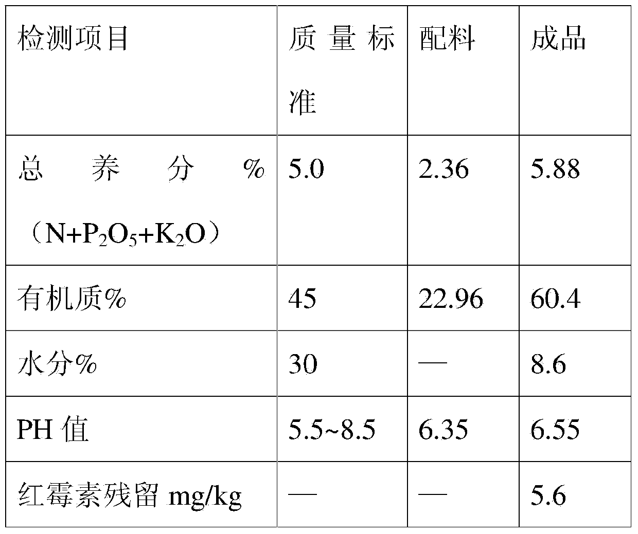 Method for producing organic fertilizer by using erythromycin waste residue and tetracycline urea double salt mother liquor